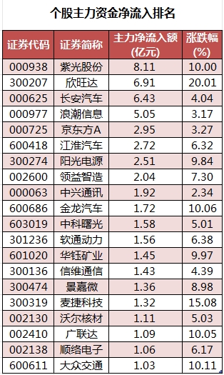 澳门鞋一肖一中一码五不中_数据复盘丨主力资金加仓计算机、电力设备等行业 龙虎榜机构抢筹紫光股份等  第2张