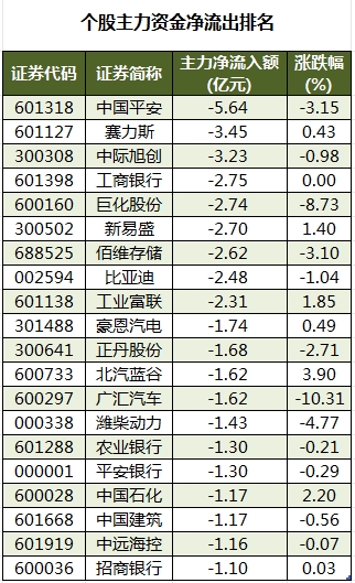 澳门鞋一肖一中一码五不中_数据复盘丨主力资金加仓计算机、电力设备等行业 龙虎榜机构抢筹紫光股份等  第3张