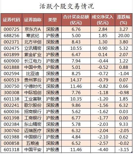 澳门鞋一肖一中一码五不中_数据复盘丨主力资金加仓计算机、电力设备等行业 龙虎榜机构抢筹紫光股份等  第4张