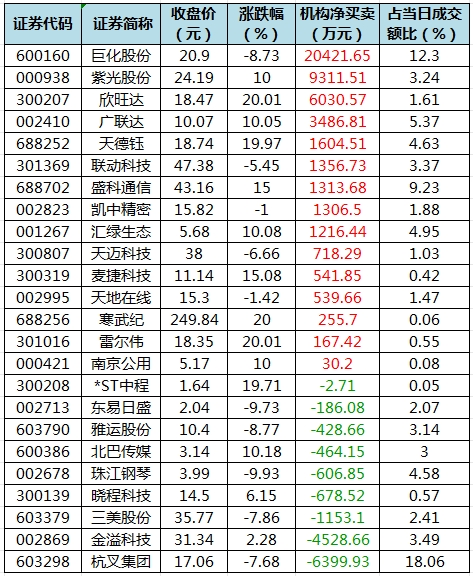 澳门鞋一肖一中一码五不中_数据复盘丨主力资金加仓计算机、电力设备等行业 龙虎榜机构抢筹紫光股份等  第5张