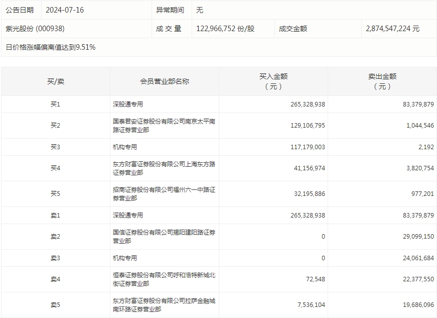 澳门鞋一肖一中一码五不中_数据复盘丨主力资金加仓计算机、电力设备等行业 龙虎榜机构抢筹紫光股份等  第6张