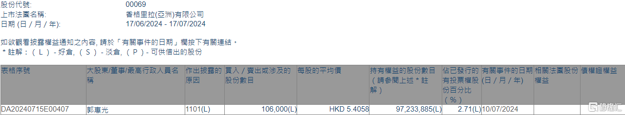 澳门6合资料库大全_香格里拉(亚洲)(00069.HK)获执行董事郭惠光(主席)增持10.6万股