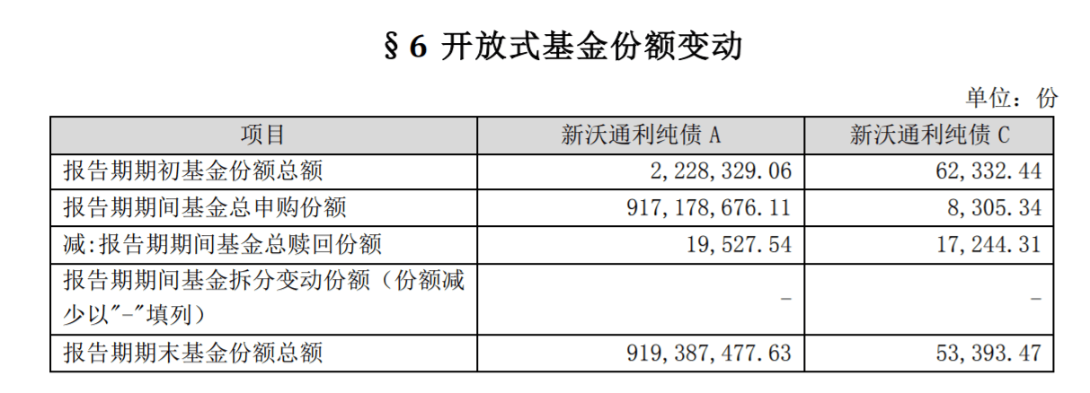 新沃通利纯债基金规模暴增400倍背后：6月最后3天，两机构突击拿下超8亿份