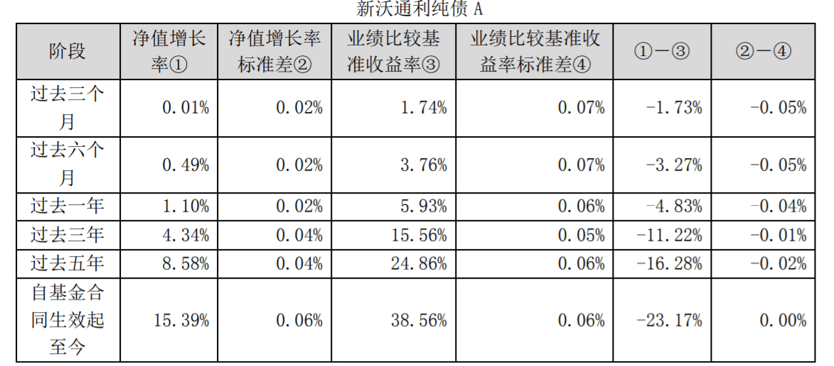 新沃通利纯债基金规模暴增400倍背后：6月最后3天，两机构突击拿下超8亿份