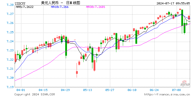 2024今晚澳门开码结果_人民币中间价报7.1318，上调10点