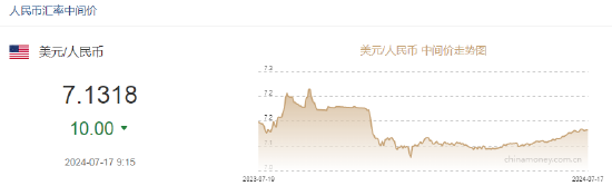 2024今晚澳门开码结果_人民币中间价报7.1318，上调10点