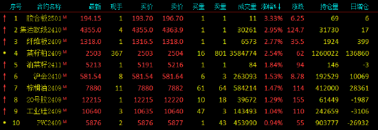 午评：欧线涨近3% 菜粕尾盘跳水涨幅收窄至超2%