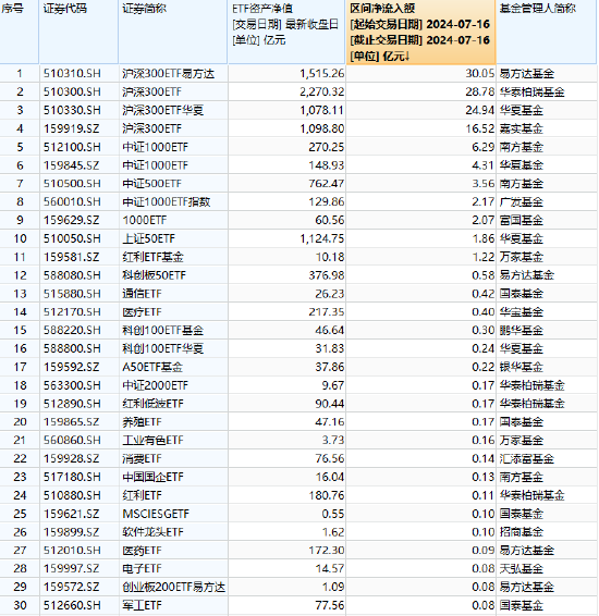 2024今晚澳门开特马_ETF资金流向：7月16日四只沪深300ETF合计获净申购100亿元，其中易方达沪深300ETF净流入30亿元（附图）