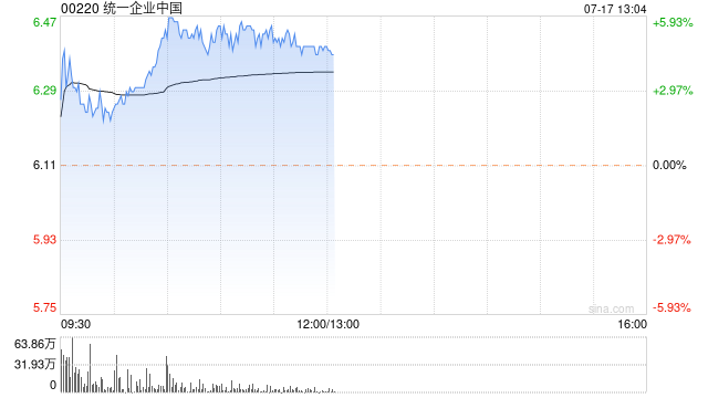 4777777现场直播_统一企业中国今早反弹 股价现涨超5%