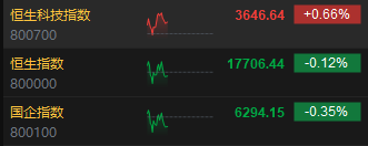 今晚天澳门特马号_快讯：港股三大指数涨跌不一 内房股走强、石油股齐挫