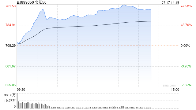 午评：北证50指数半日大涨近6% 游戏板块直线拉升