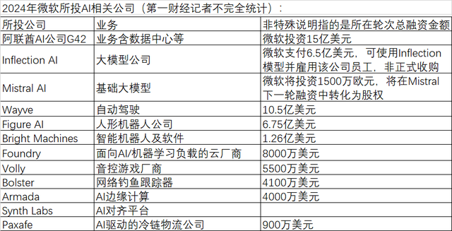 AI投资火热，今年谁在“抢购”全球AI公司？  第4张