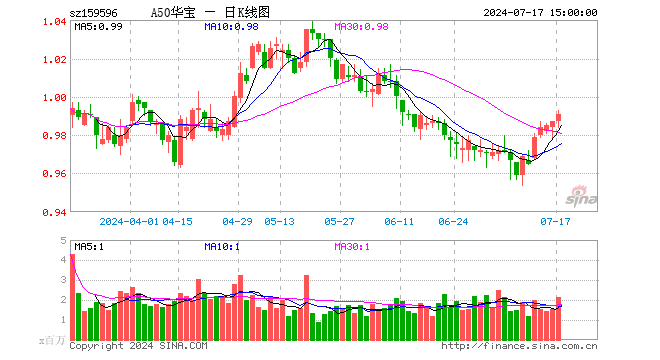 香港6合宝典开奖结果_ETF大幅流入强化龙头股超额收益，A50ETF华宝（159596）成交额突破2.1亿元