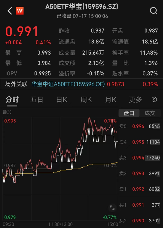 香港6合宝典开奖结果_ETF大幅流入强化龙头股超额收益，A50ETF华宝（159596）成交额突破2.1亿元