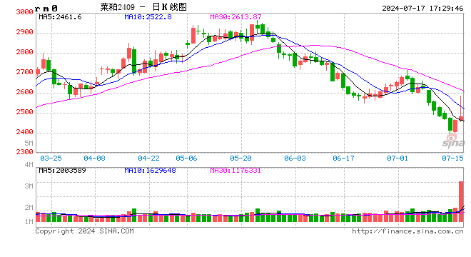 光大期货0717热点追踪：菜粕冲高回落，一场空欢喜？