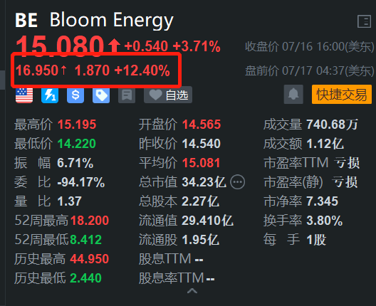 2024澳门彩免费资料查询_Bloom Energy盘前涨超12% 与AI公司CoreWeave达成战略合作  第1张