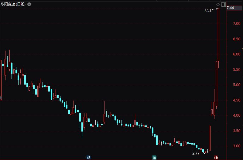 这家公司5日暴涨165%！今天，北证A股放量飙升！  第3张