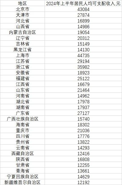 2024正版香港全年免费资料_31省份上半年人均可支配收入：10省份超两万元