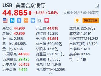 美国合众银行涨超3.6% Q2业绩超预期 重申全年净利息收入预期