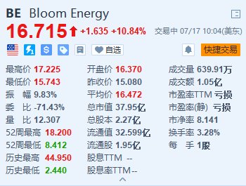 2024年白小姐开奖结果_美股异动 | Bloom Energy涨超10.8% 与CoreWeave建立战略合作伙伴关系