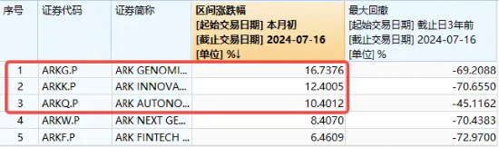 “木头姐”旗下基金月内累涨近17%！海外科技LOF（501312）场内再涨逾6%，迭创新高，成交突破2亿元  第2张