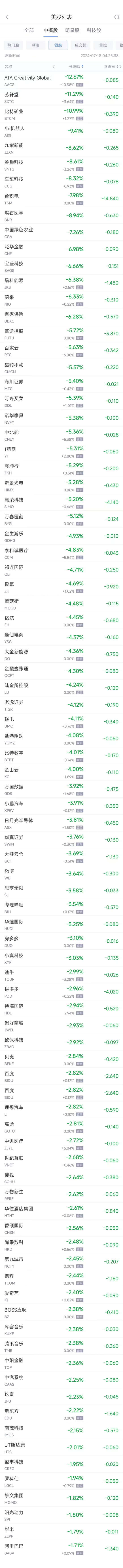 周三热门中概股普遍下跌 台积电跌7.9%，蔚来跌6.1%