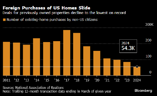 外国人对美国二手住宅购买量创下纪录新低