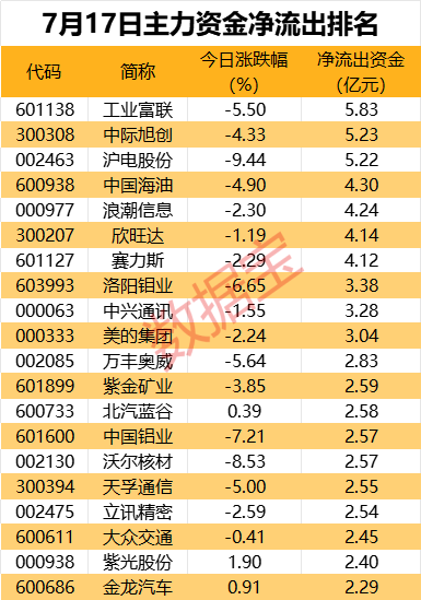 王中王心水高手论坛资料手机版_免税龙头获资金抢筹，资金撤离电子板块  第2张