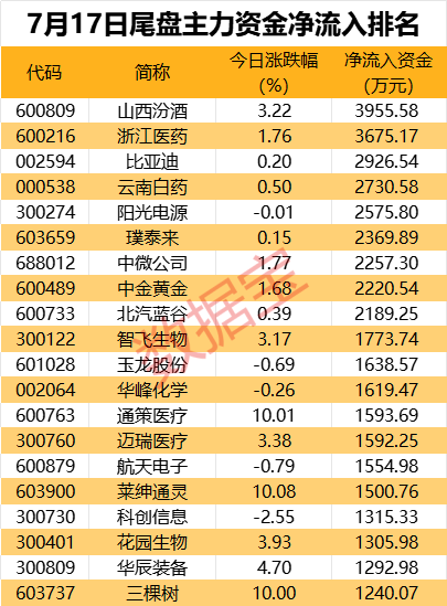 王中王心水高手论坛资料手机版_免税龙头获资金抢筹，资金撤离电子板块  第3张