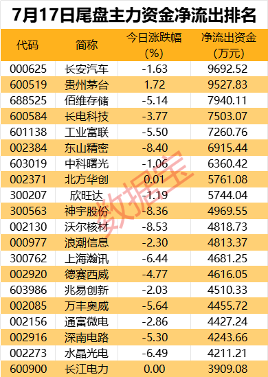 王中王心水高手论坛资料手机版_免税龙头获资金抢筹，资金撤离电子板块  第4张