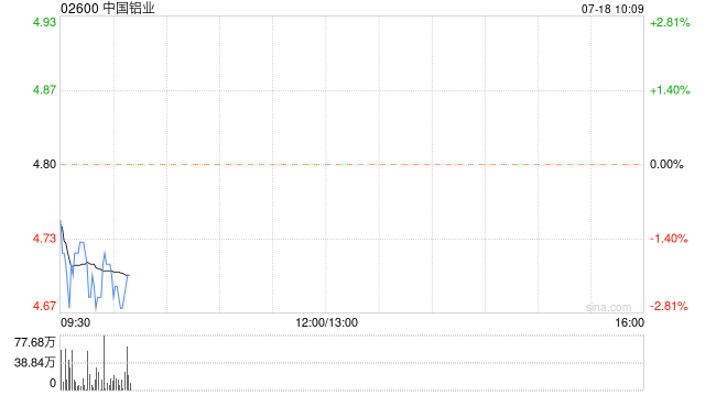 新澳门最新开奖历史结果_中国铝业早盘跌超2% 花旗给予目标价7.88港元