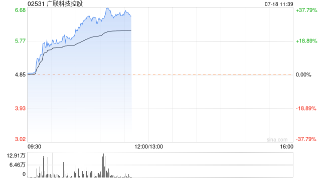 广联科技控股早盘大涨逾33% 股价创上市以来新高