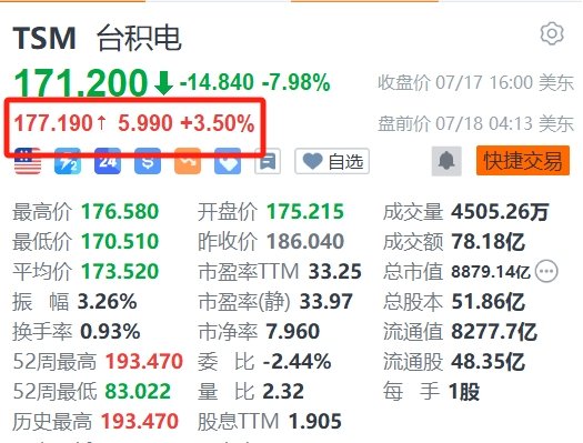 澳门今晚精准一码_台积电盘前涨3.5%，Q2业绩及Q3指引超预期  第1张