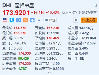 美股异动｜霍顿房屋涨超10%创新高 第三财季业绩超预期+高达40亿美元的股票回购计划