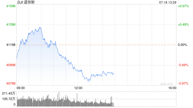 午盘：三大股指悉数走低 纳指延续昨日下跌趋势