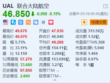 2024港澳宝典正版资料下载_美国联合航空冲高回落 Q3经调整每股盈测逊预期