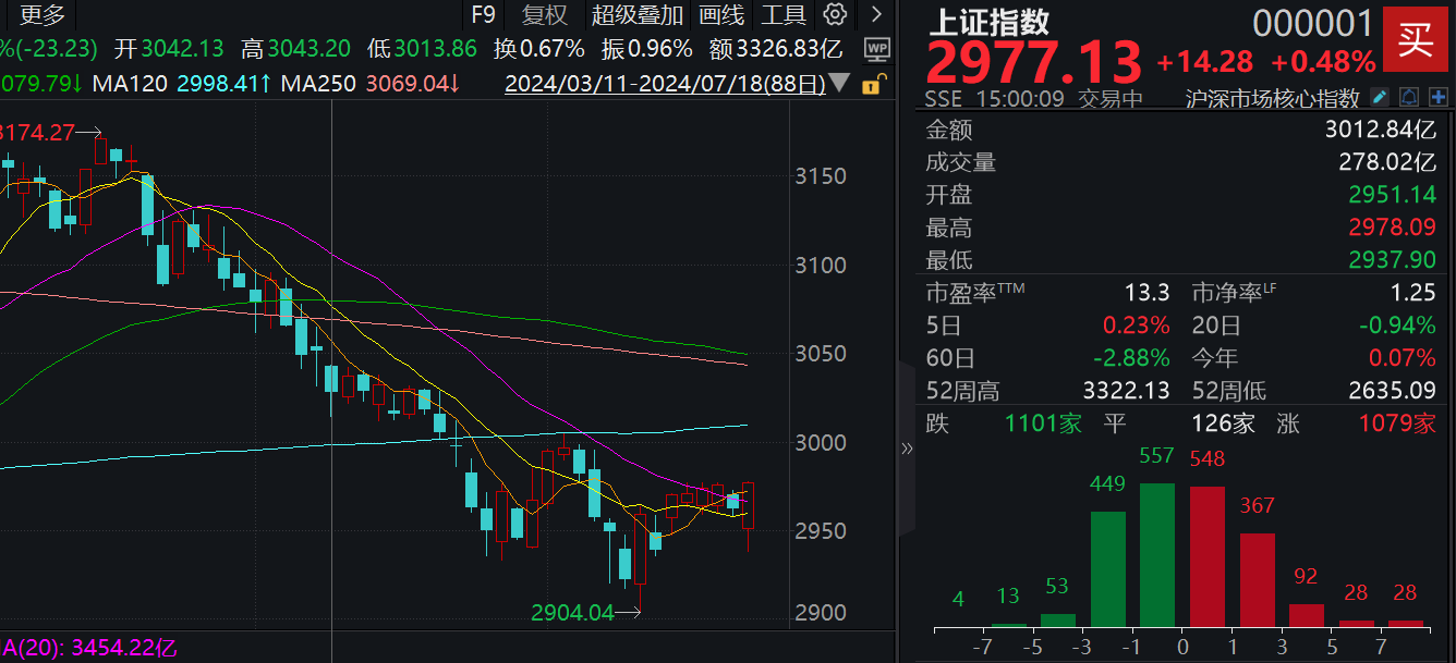 低开高走！光刻机带头，今天为何能绝地反击？  第1张