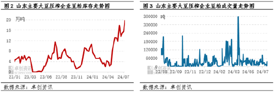 卓创资讯：山东豆粕现货价格震荡下探 市场氛围较为低迷