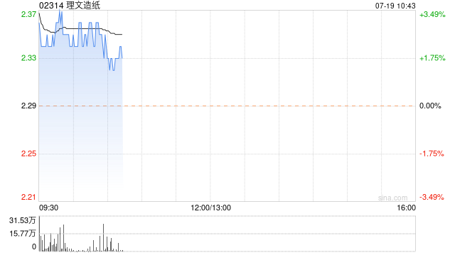 理文造纸现涨近3% 预期上半年盈利同比增长1.2倍  第1张