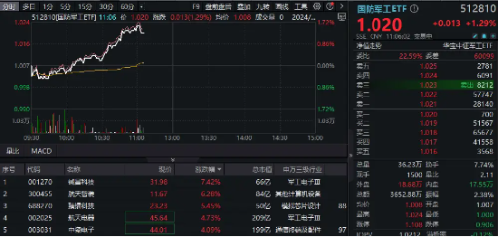 重磅公报发布，“安全”成高频词！国防军工板块异动，国防军工ETF（512810）快速拉升涨超1%！