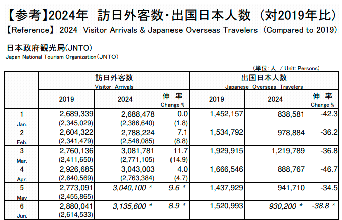 日本旅游业迎史无前例“爆火”盛况 上半年接待游客数达1780万！