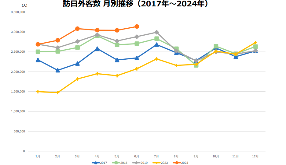 日本旅游业迎史无前例“爆火”盛况 上半年接待游客数达1780万！