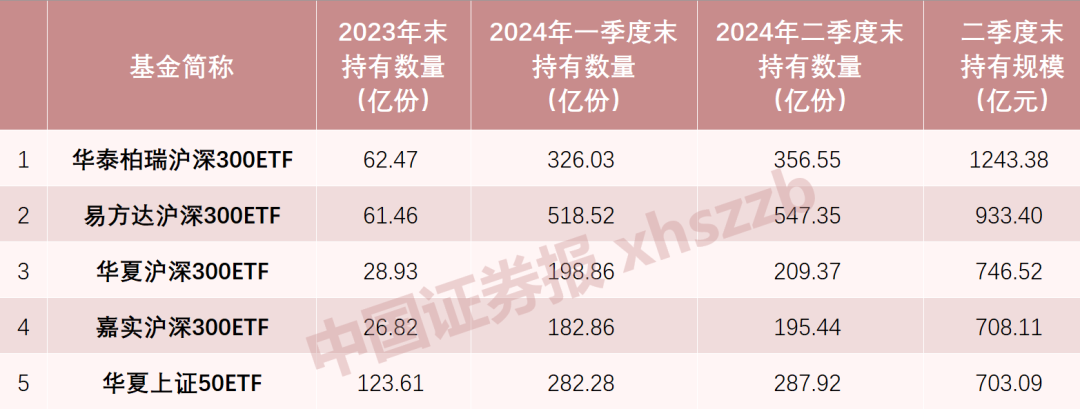 国家队增持，累计超4300亿