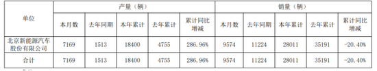 北汽蓝谷：价格战挤压利润，上半年最高预亏27亿