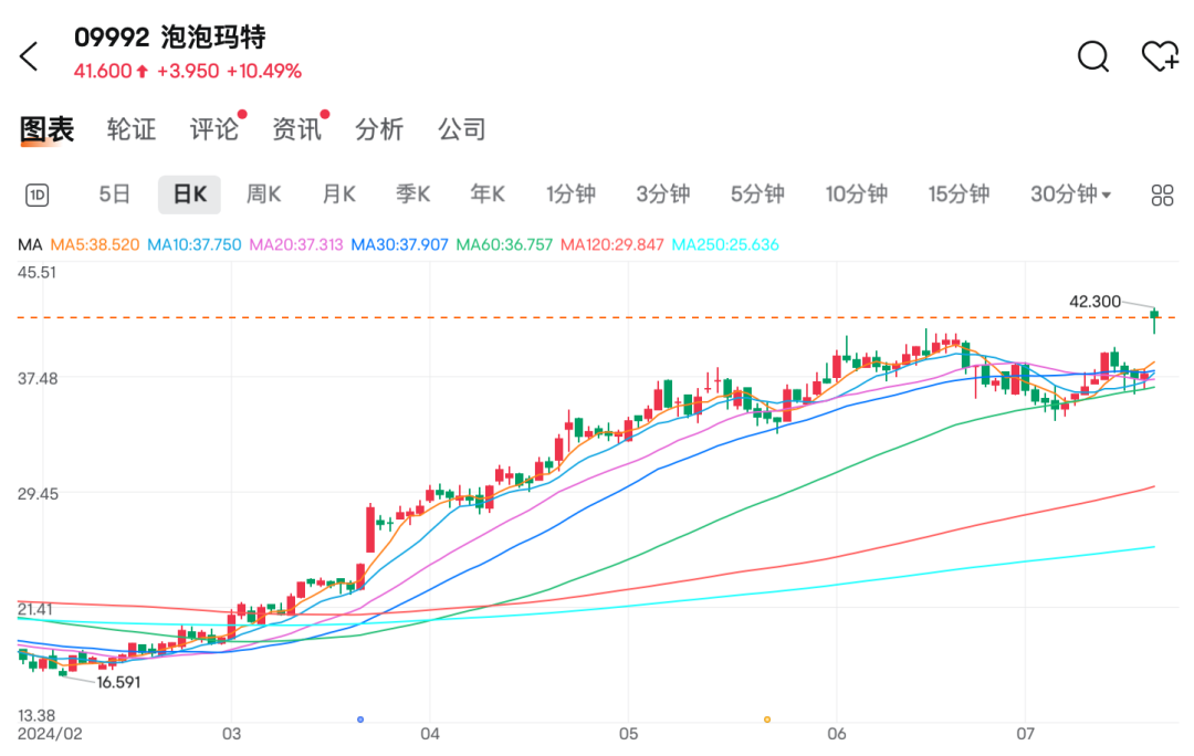 超预期！泡泡玛特大涨，两年多新高  第2张