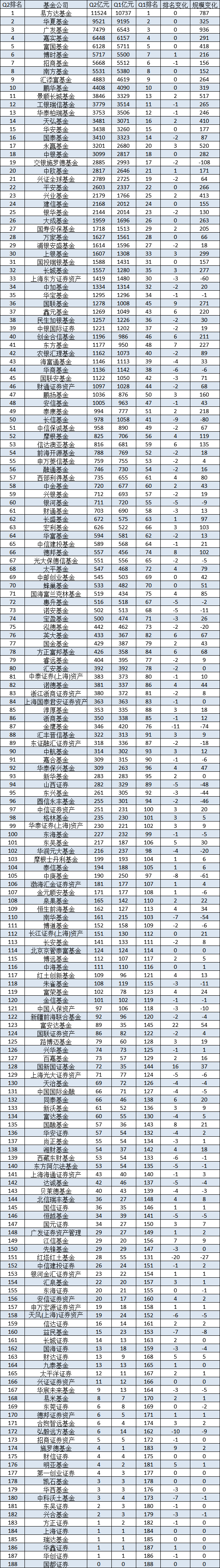 南方基金2024二季度非货规模仅增长152亿元，不足广发基金的六分之一