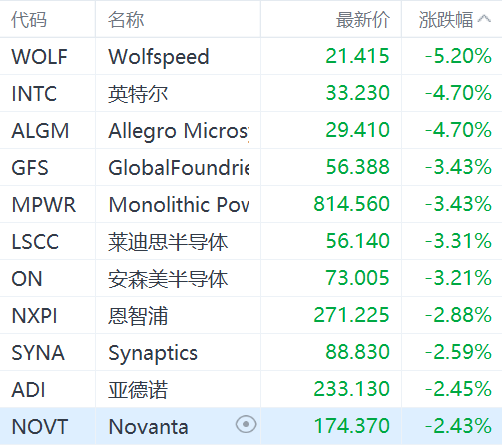 王中王一肖一码一特一中_美国费城半导体指数跌近2%：英特尔跌超4%，台积电跌超2%