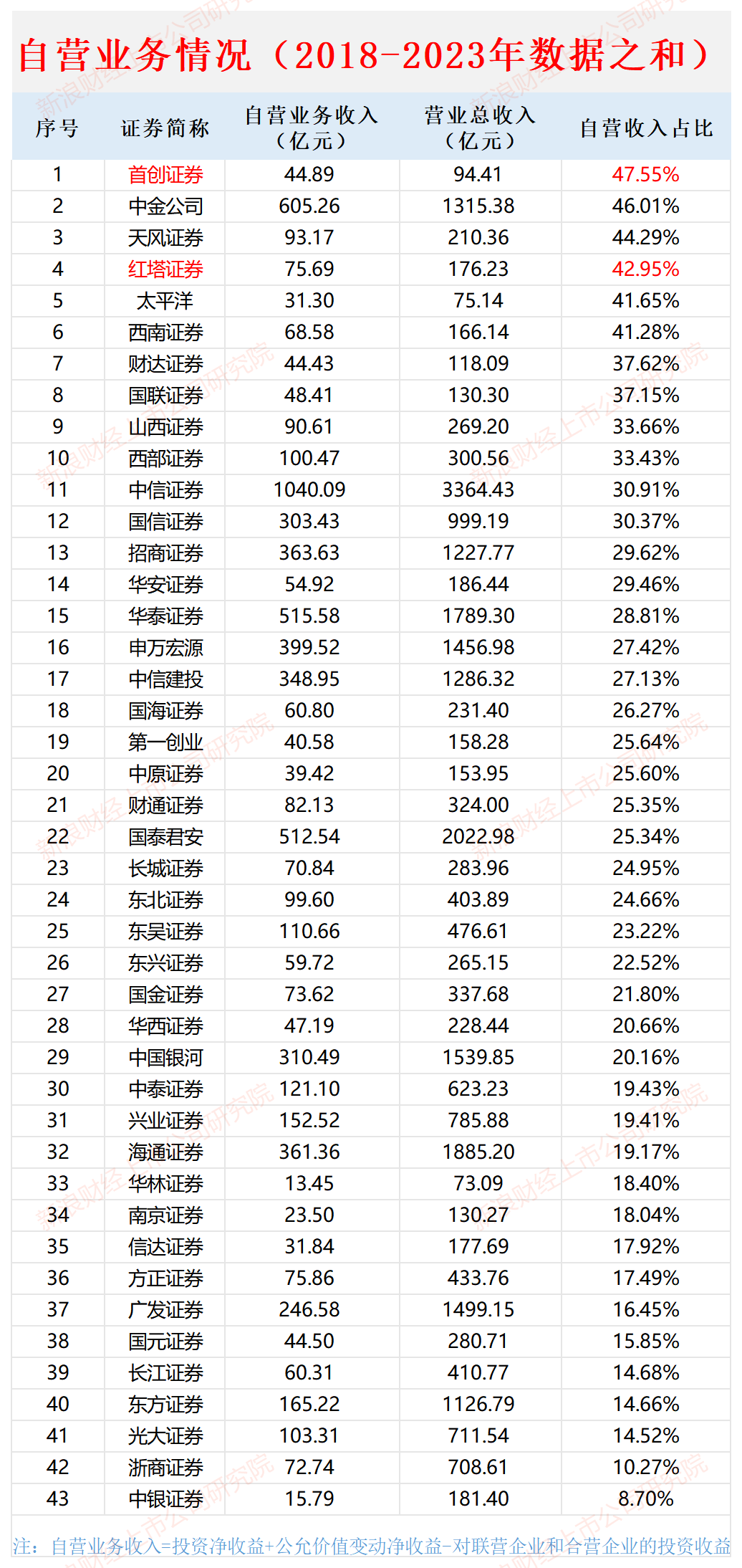 香港今期开奖结果是什么香_西南证券业务结构严重“偏科”：依赖行情业务收入占比超80% IPO项目撤否率高达100%|数说券商自营