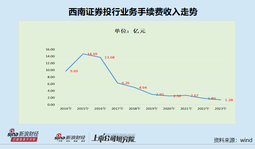 香港今期开奖结果是什么香_西南证券业务结构严重“偏科”：依赖行情业务收入占比超80% IPO项目撤否率高达100%|数说券商自营  第2张