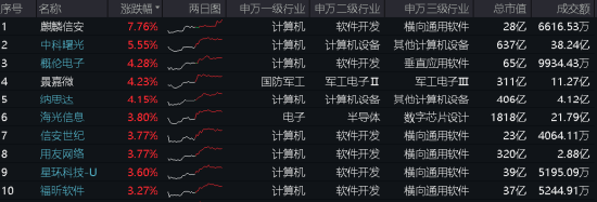 2024澳门彩免费资料查询_三大指数拾级而上，泛科技起飞，信创ETF基金（562030）大涨2.43%！“旗手”异动，券商ETF低调五连阳！  第2张